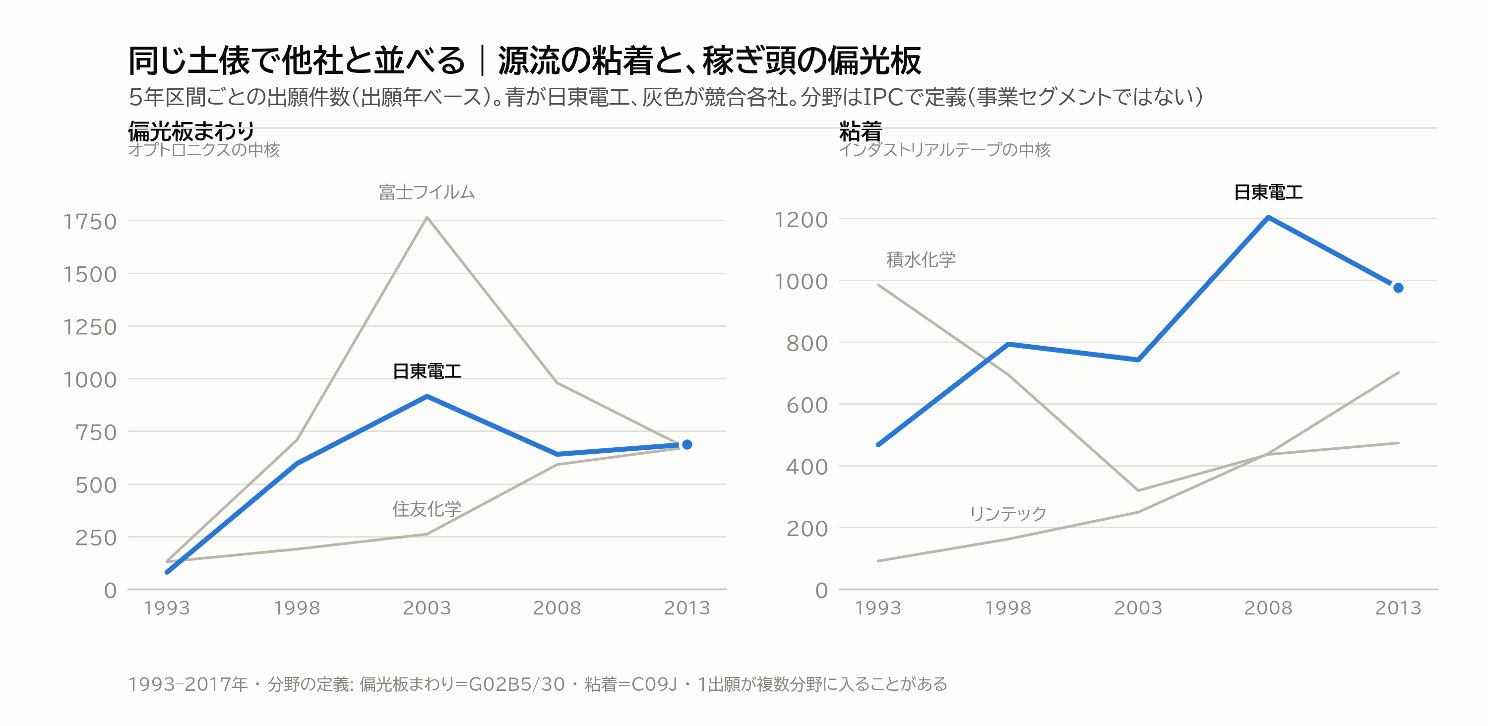 図3|主戦場3分野での競合比較