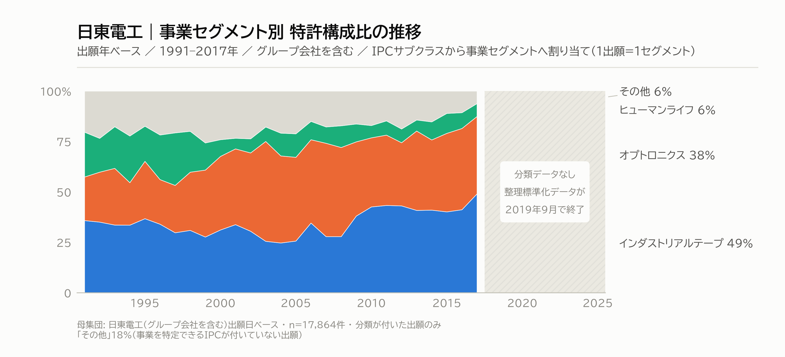 図2|事業セグメント別 特許構成比の推移(1991–2017年)