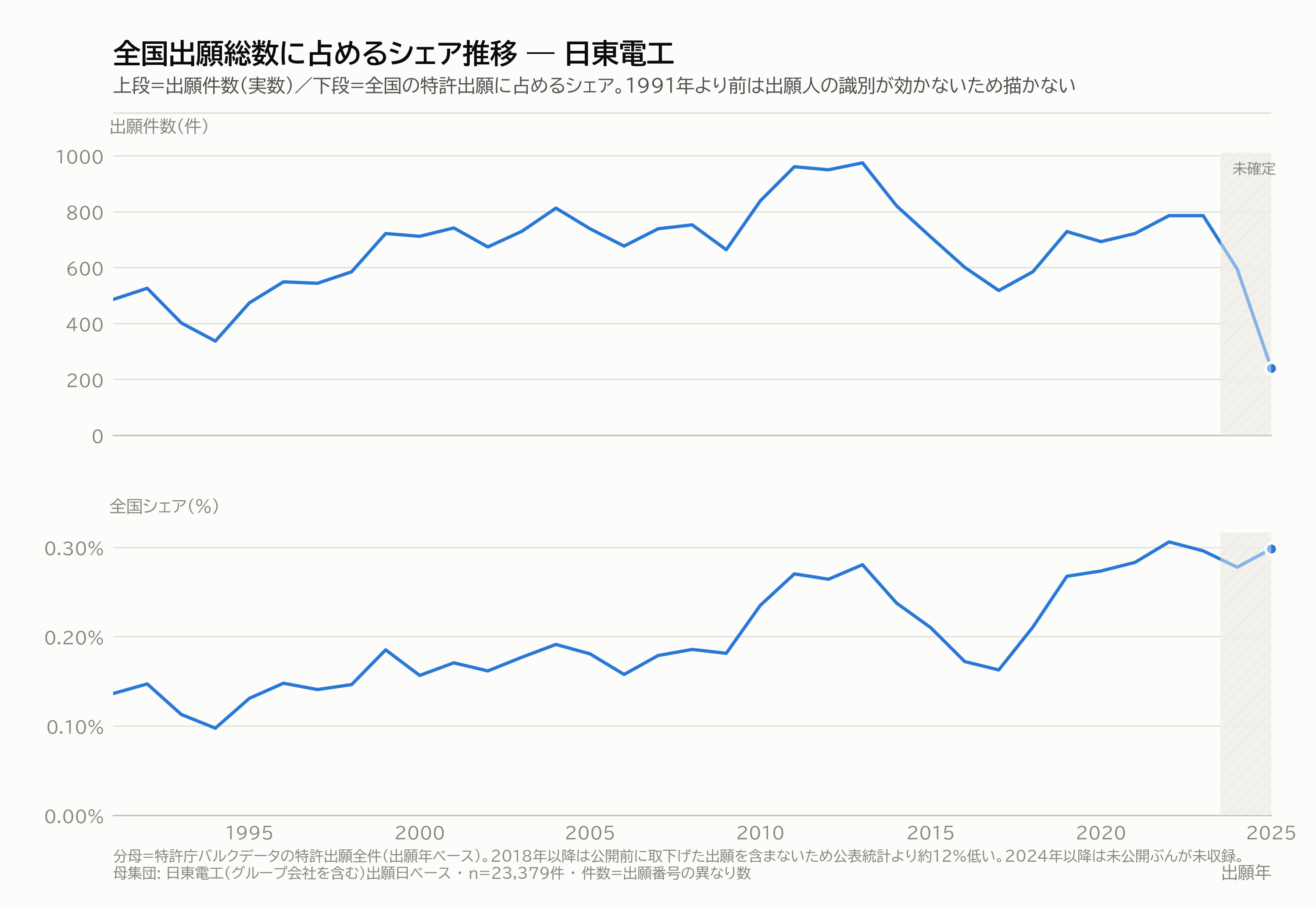 図4|出願件数と、全国シェアの推移