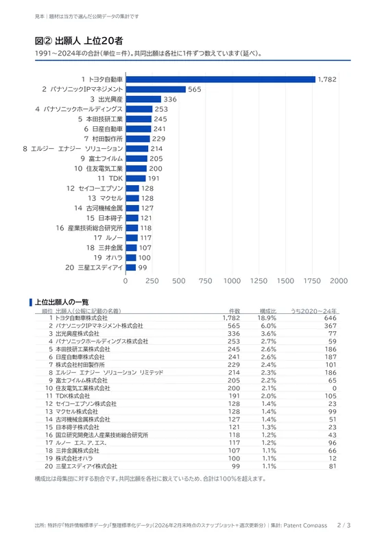 お試し集計の資料 2ページ目|特許を出した会社の上位20社